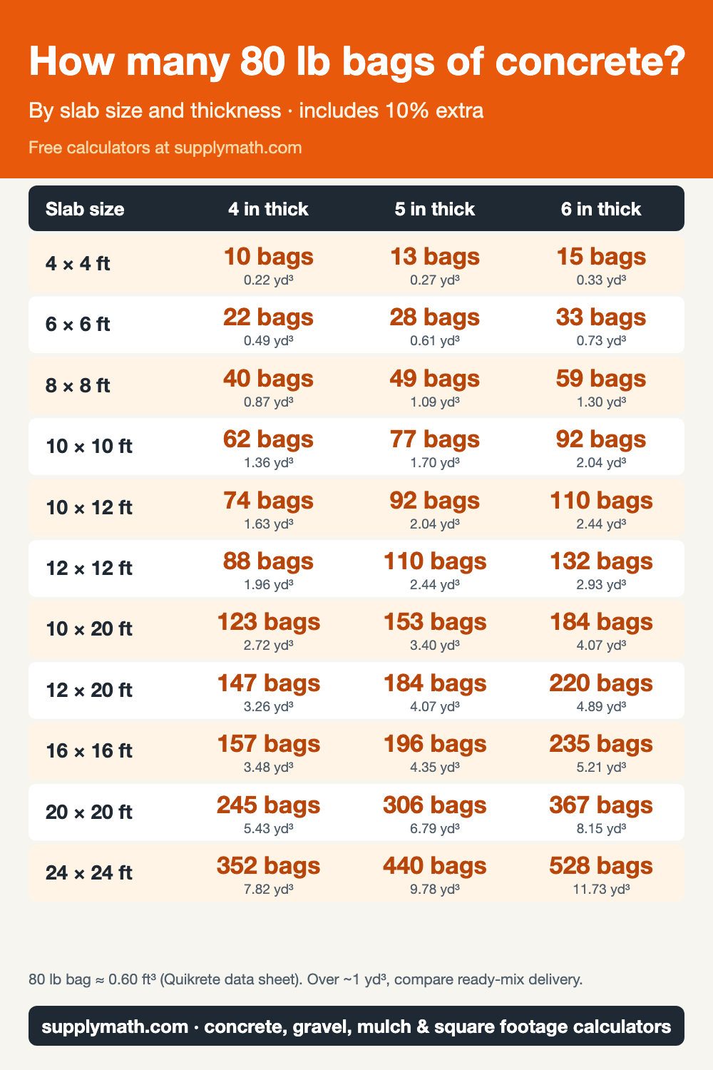 Chart: number of 80 lb bags of concrete by slab size (4x4 to 24x24 ft) at 4, 5 and 6 inches thick