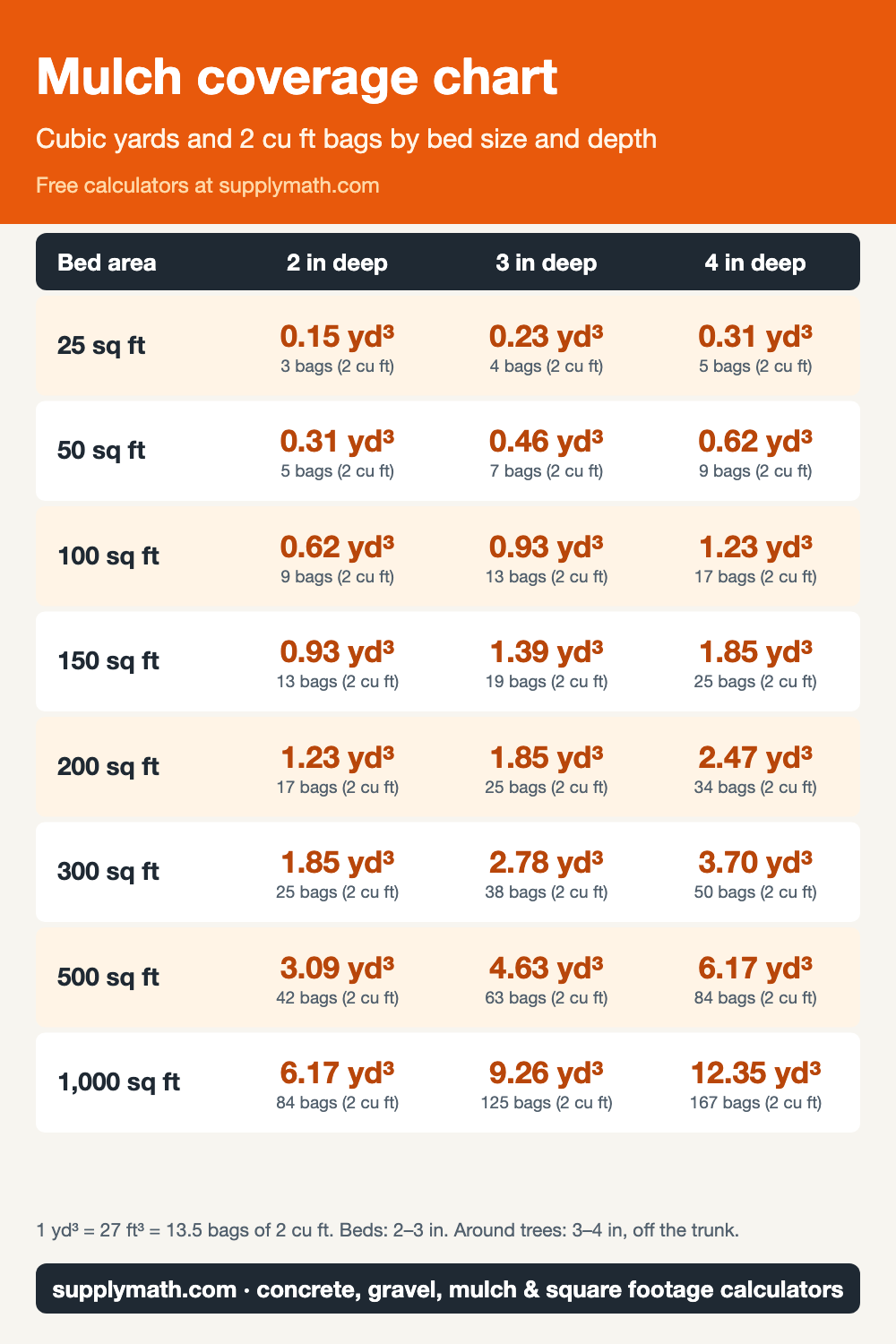Chart: cubic yards and 2 cu ft bags of mulch for 25 to 1,000 sq ft at 2, 3 and 4 inches deep